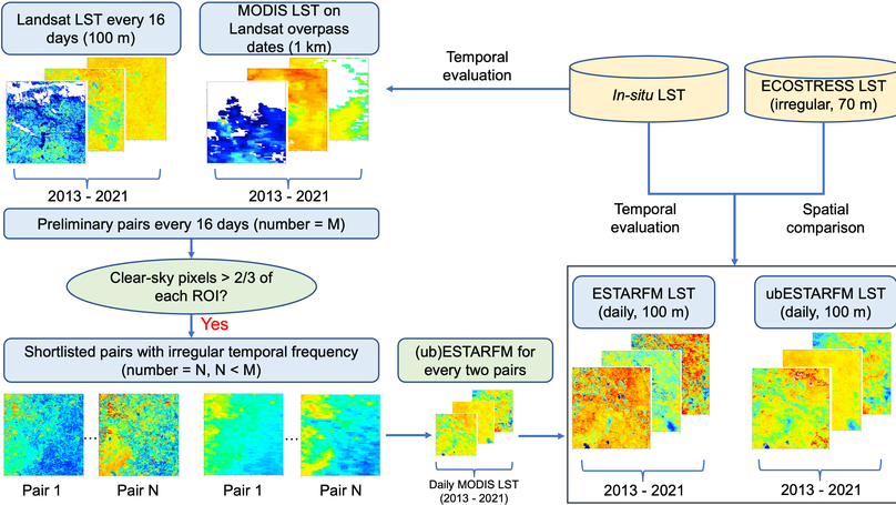 Generating daily 100 m resolution land surface temperature estimates continentally using an unbiased spatiotemporal fusion approach
